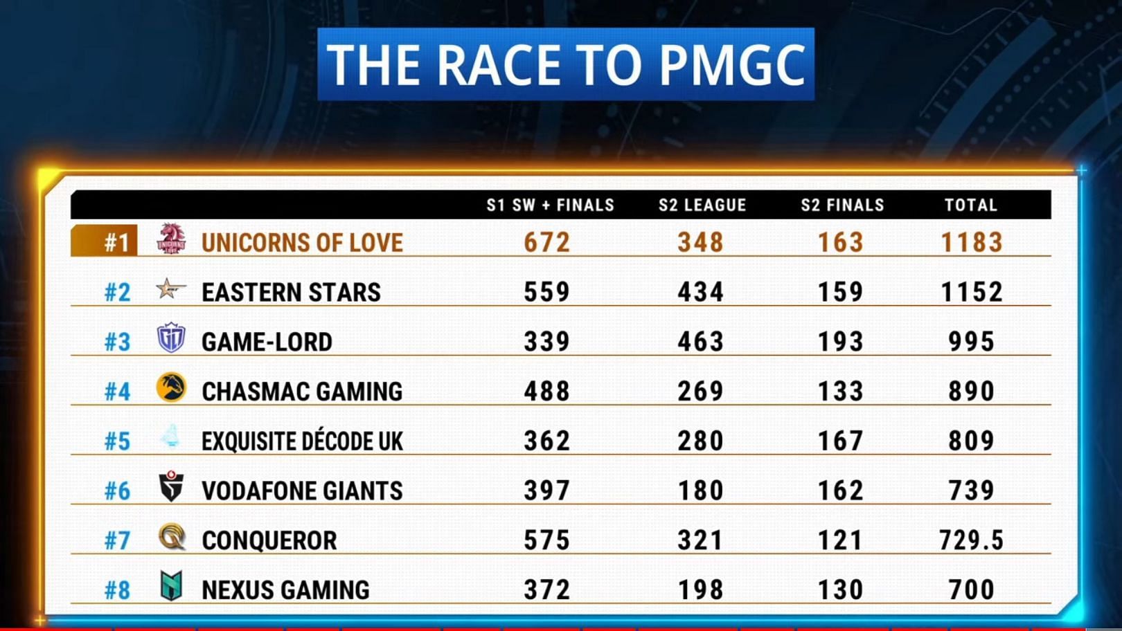 PMGC ranking after PMPL Western Europe Season 2 (Image via PUBG Mobile)