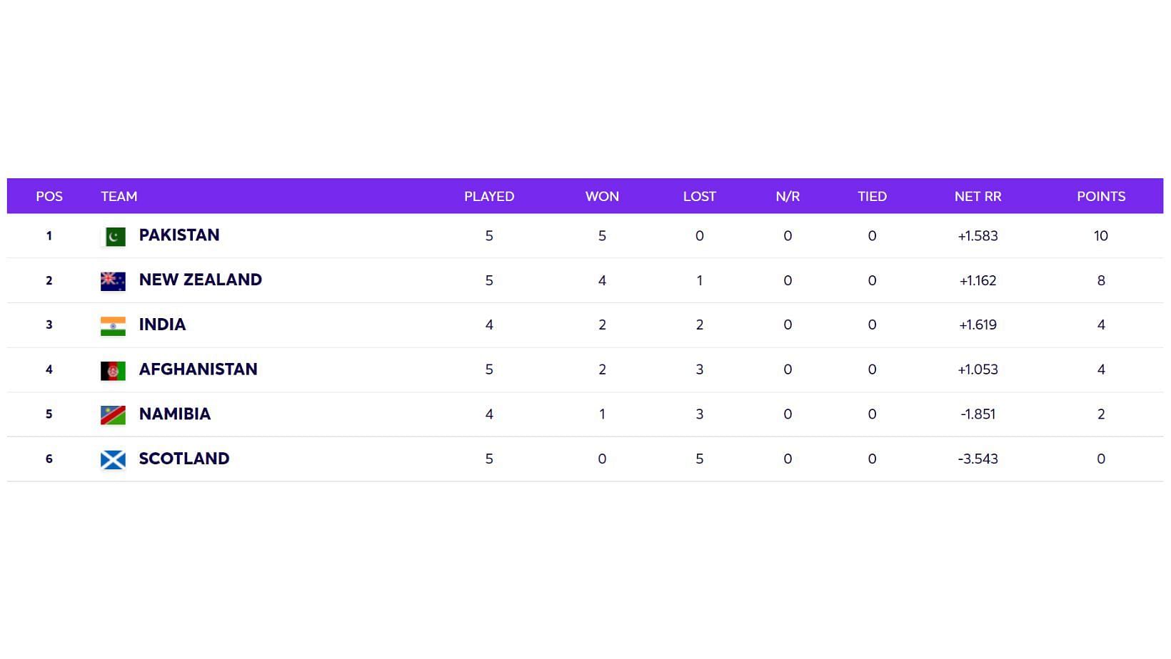 T20 World Cup 2021 Super 12 Group 2 points table updated after Saturday.