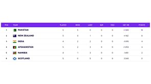 T20 World Cup Points Table: Updated Standings after New Zealand vs Afghanistan and Pakistan vs Scotland matches