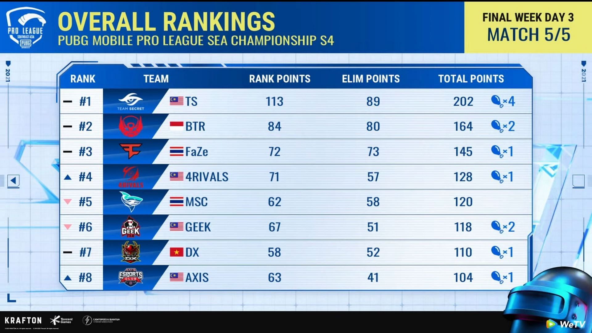 Overall standings of PMPL SEA Championships Season 4 Finals(Top 8 teams)