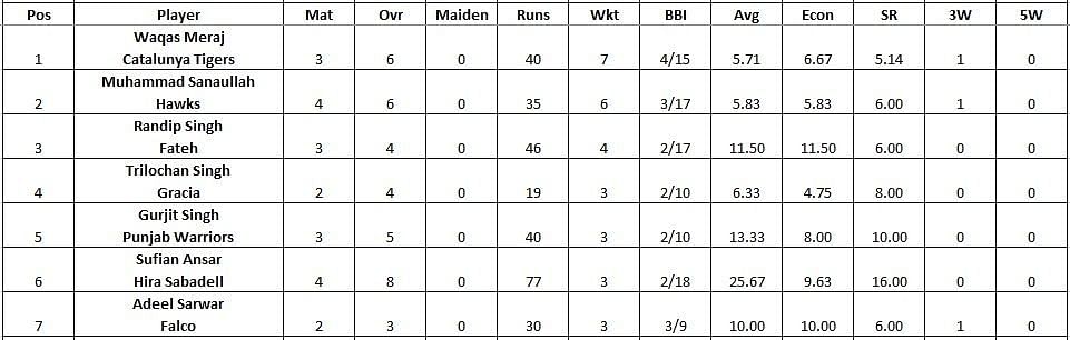 Barcelona T10 League 2021 highest wicket-takers