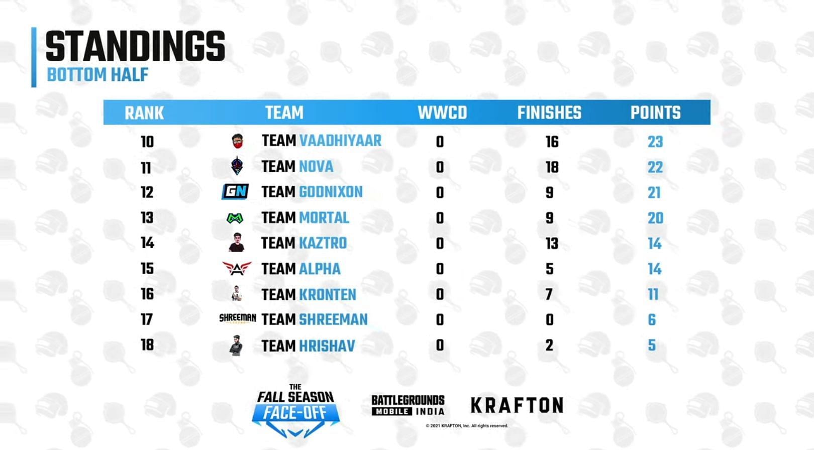 Team Mortal finished in 13th position (Image via BGMI YouTube)