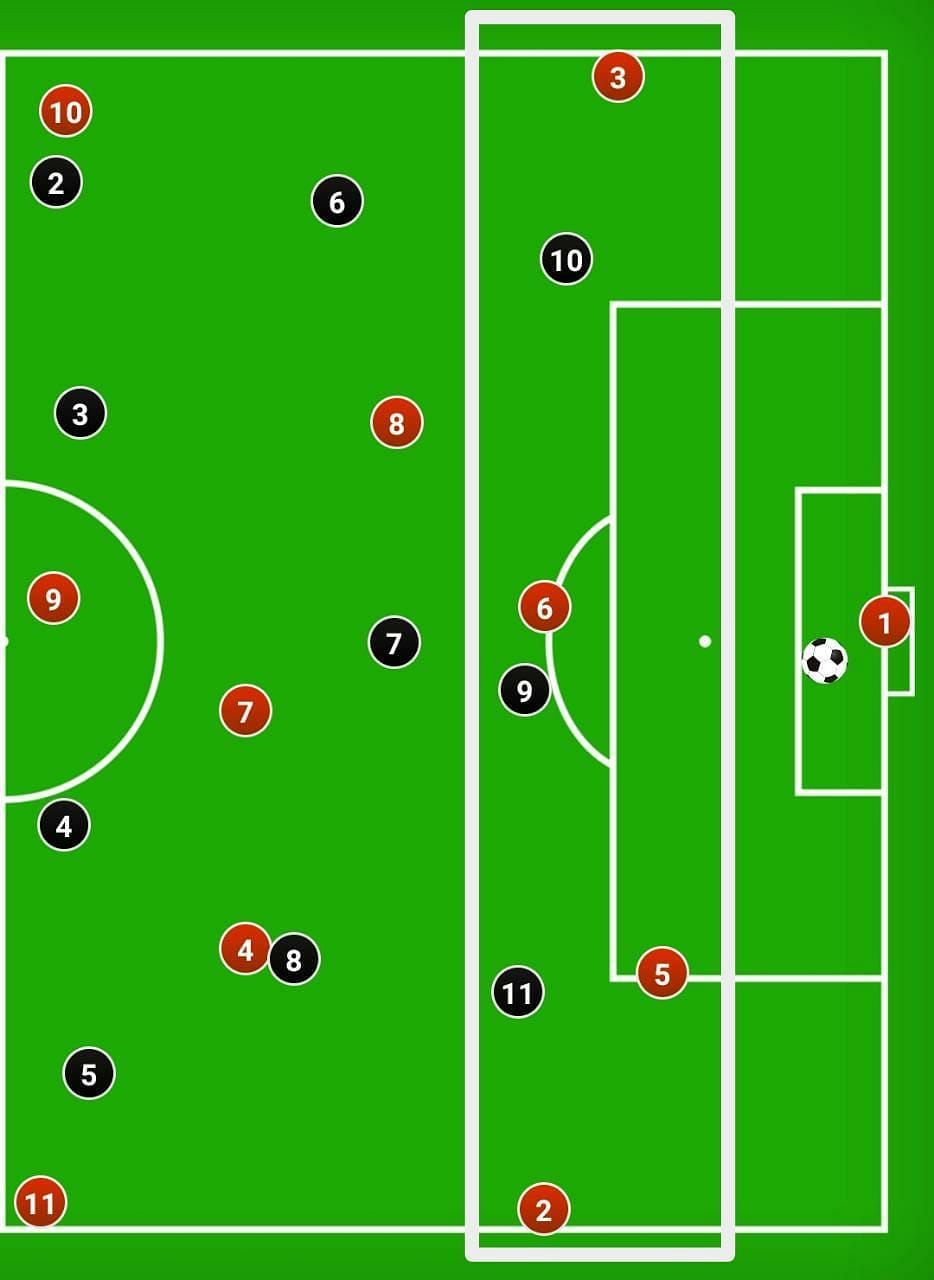 A mid-fielder drops deep to receive the ball, and the full-backs stay wide to create passing options in the initial phase of build-up. This creates numerical superiority. The wingers move wide to stretch the defensive line.