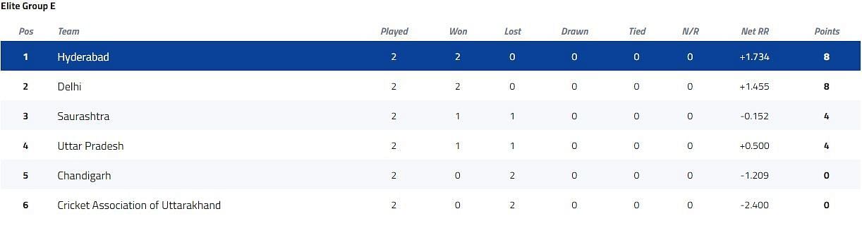 Syed Mushtaq Ali Trophy Elite Group E Points Table [P/C: BCCI]