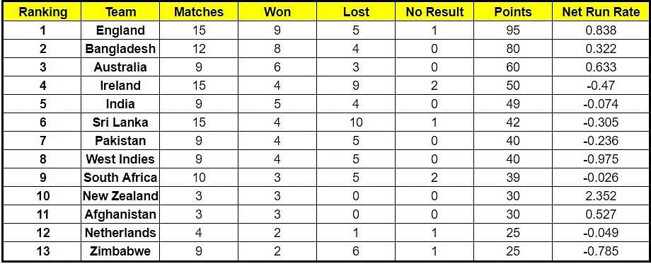 SA Vs NED 2021: ICC Cricket World Cup Super League Points Table ...