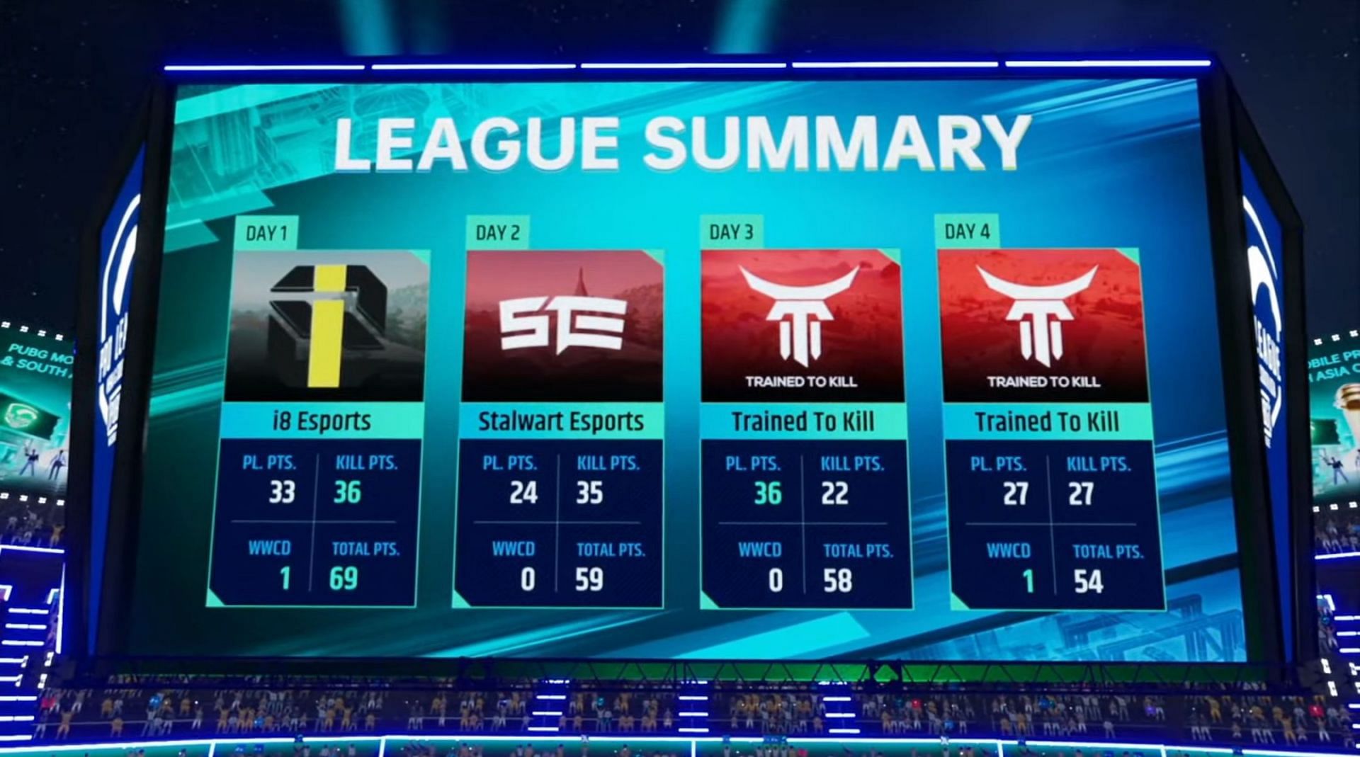 PMPL MENA and SA Championship League summary (Image via PUBG Mobile)