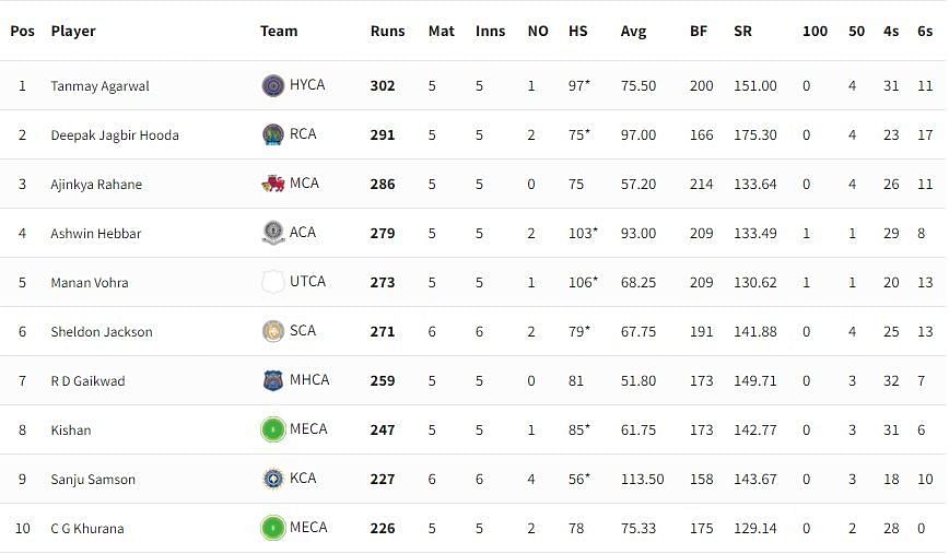 Syed Mushtaq Ali Trophy 2021-22 Highest Run-scorers [P/C: BCCI]