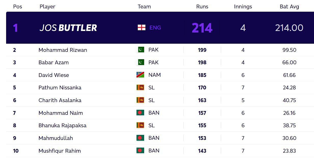 Updated T20 World Cup most runs standings after Wednesday. (PC: ICC)