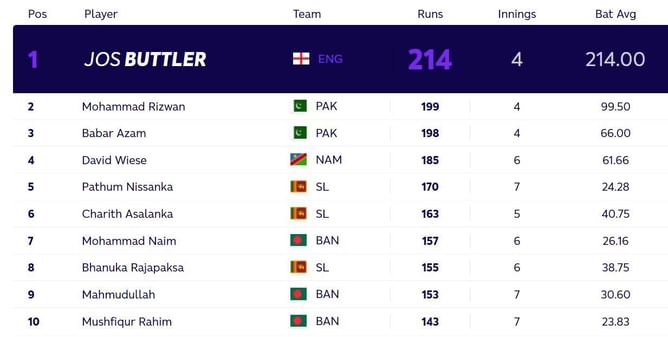 T20 World Cup 2021: Most runs and most wickets standings after South Africa vs Bangladesh and Pakistan vs Namibia (updated)