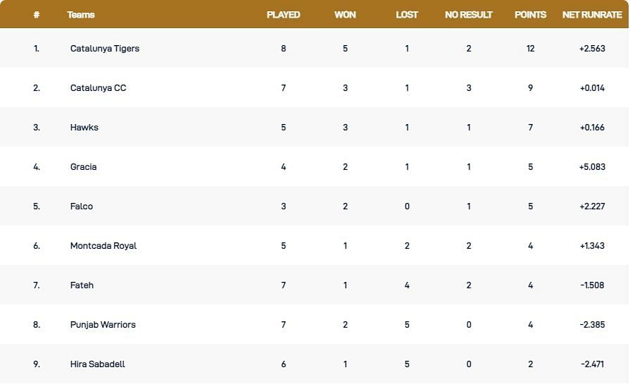 Barcelona T10 League 2021 Points Table