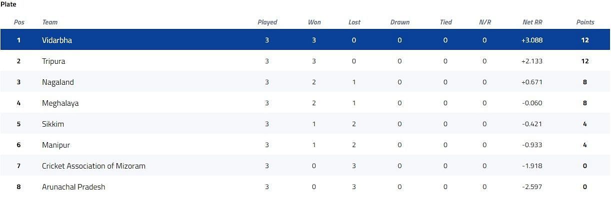 Syed Mushtaq Ali Trophy Plate Group Points Table [P/C: BCCI]