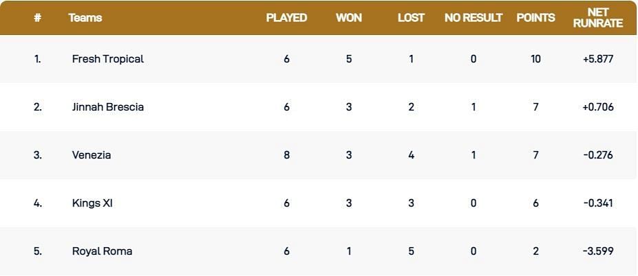 Italy T10 Super Series 2021 Points Table