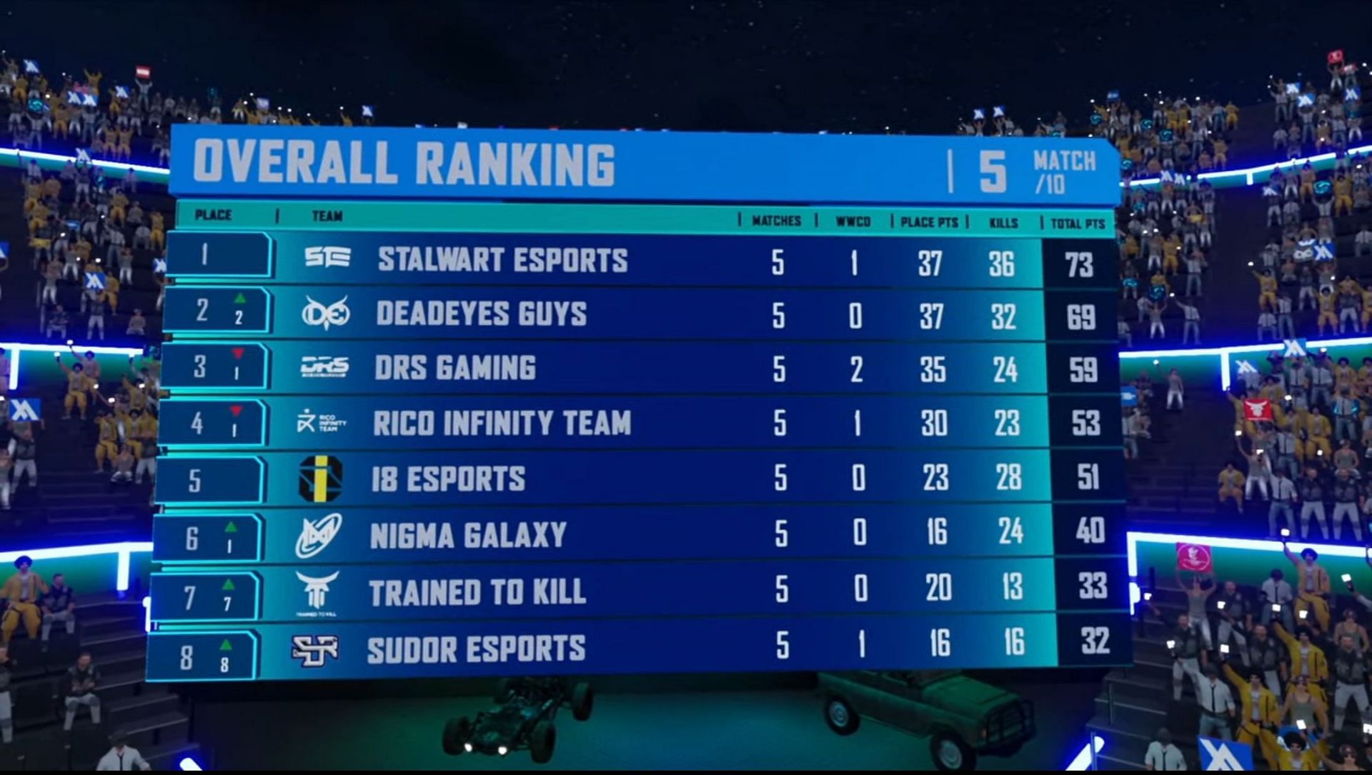 Stalwart Esports leads overall leaderboard after PMPL MENA and SA Championship Finals day 1