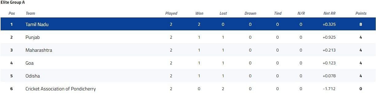 Syed Mushtaq Ali Trophy Elite Group A Points Table [P/C: BCCI]