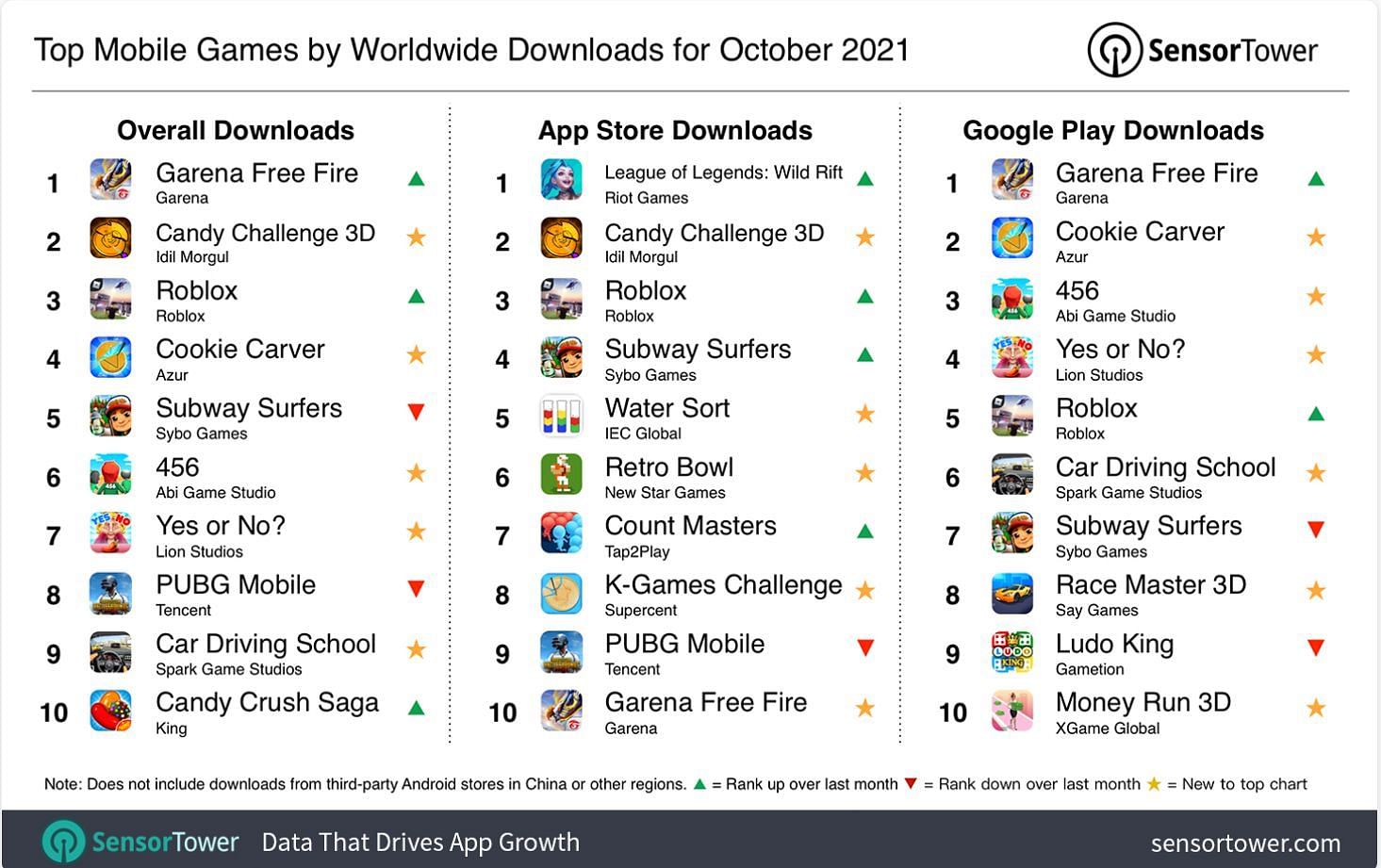 Top Mobile Games Worldwide for October 2021 by Downloads (Image via Sensor Tower )