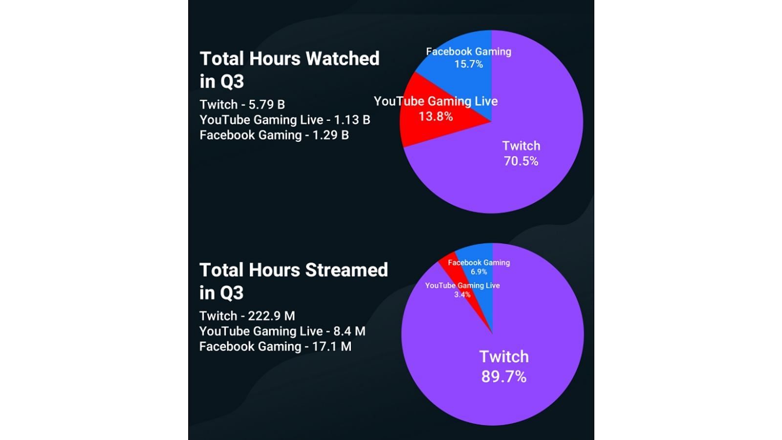 Facebook Gaming pulls ahead of its bitter rival (Image via Streamlabs)