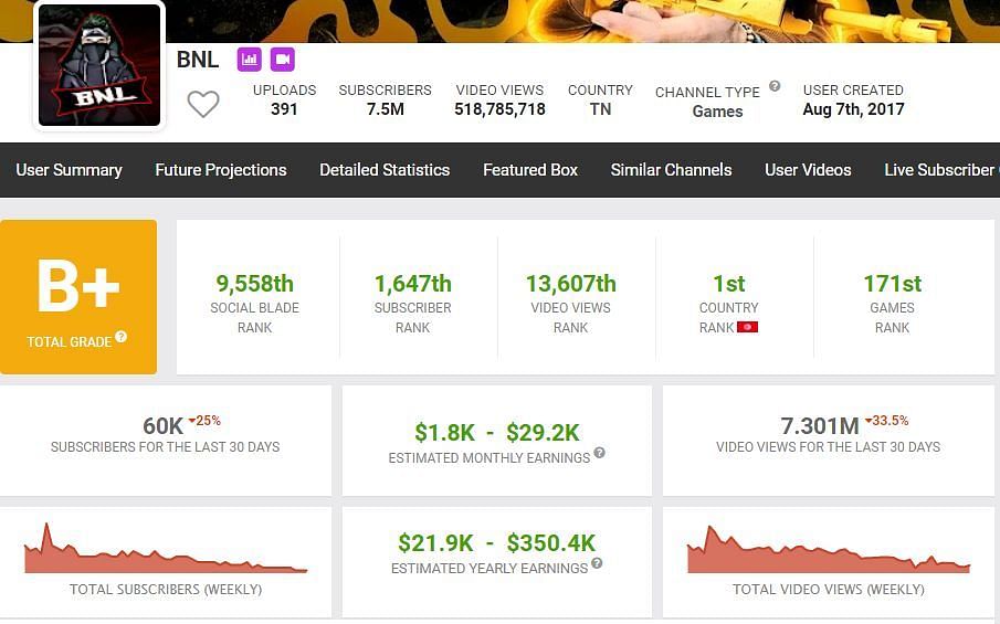 His earnings and country rank (Image via Social Blade)