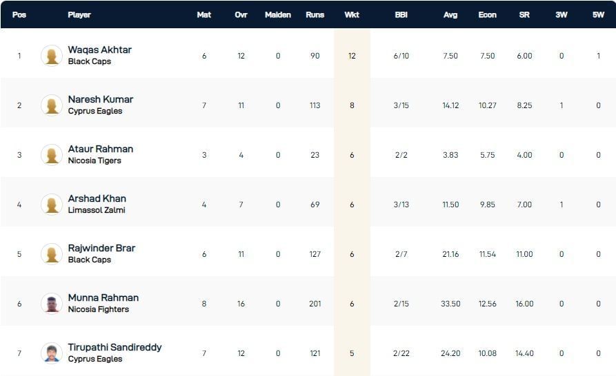 Cyprus T10 League 2021 highest wicket-takers