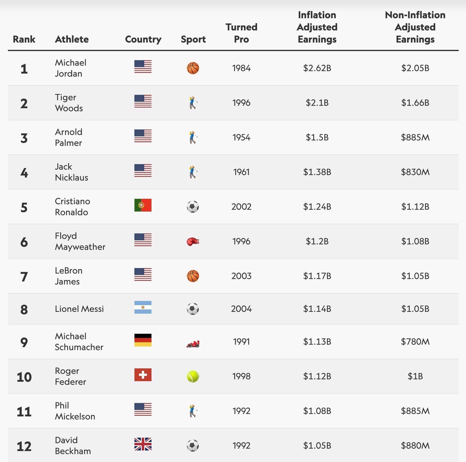 Roger Federer ranks 10th on the list (Source: Sportico)