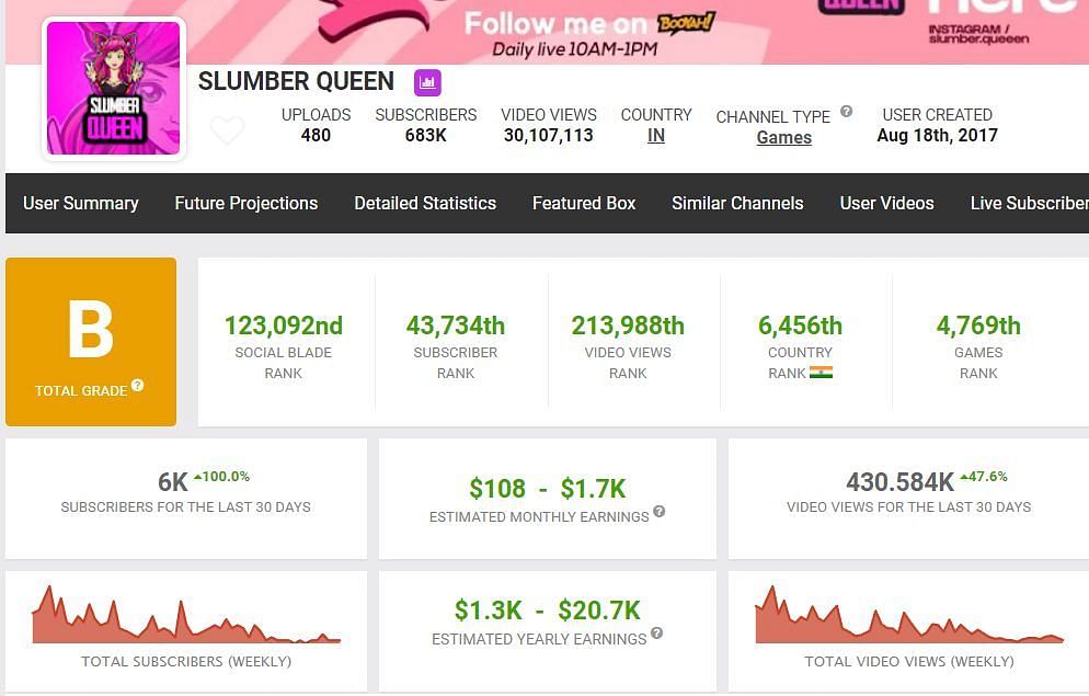 Income and rank of Slumber Queen (Image via Social Blade)