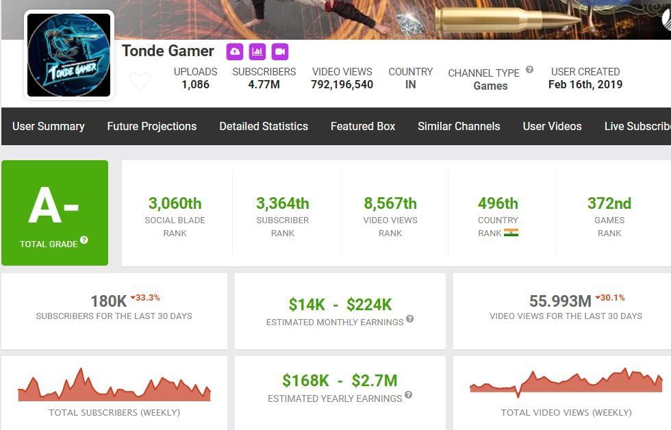 Tonde Gamer&#039;s earnings (Image via Social Blade)