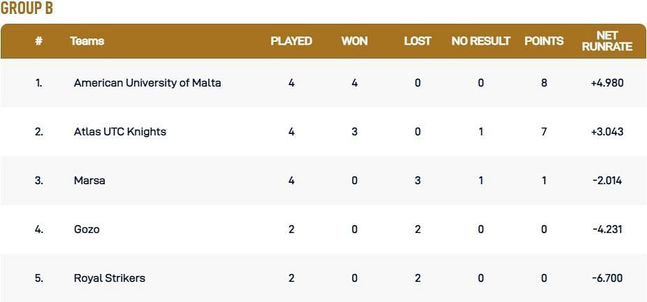 Malta T10 League 2021 Group B Points Table