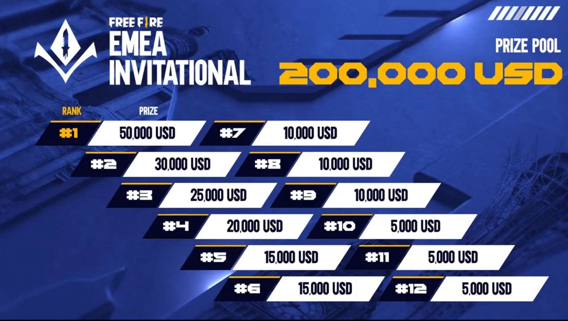 Free Fire EMEA Invitational Prize pool distribution (Image via Garena Free Fire)