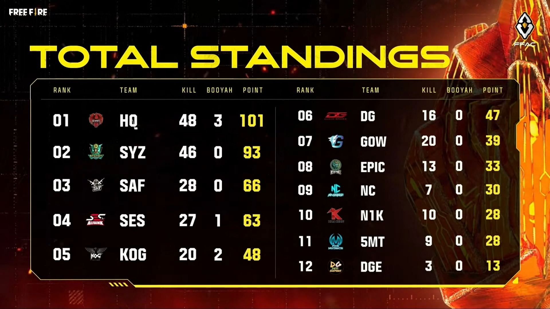 Free Fire Asia Championship 2021 Play-Ins Group A overall standings(Image via Garena Free Fire)