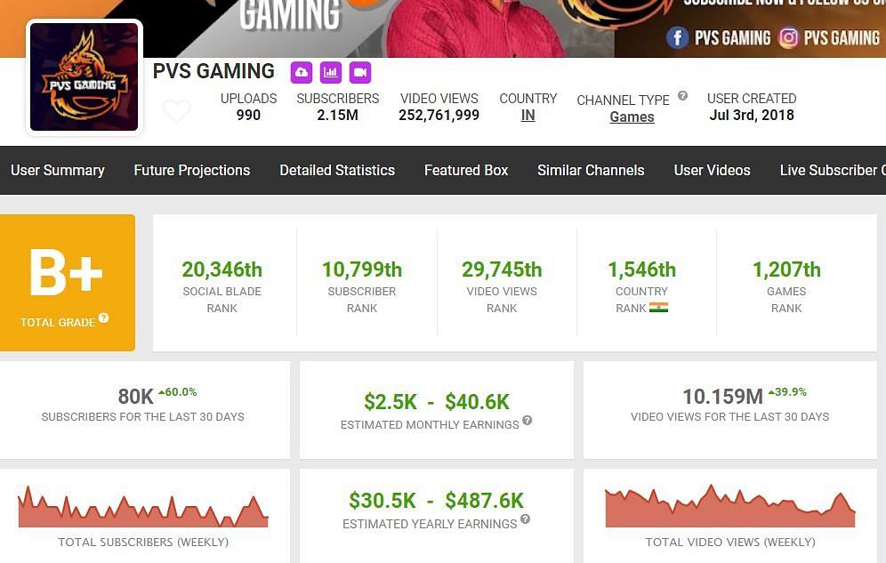 PVS Gaming&rsquo;s income (Image via Social Blade)