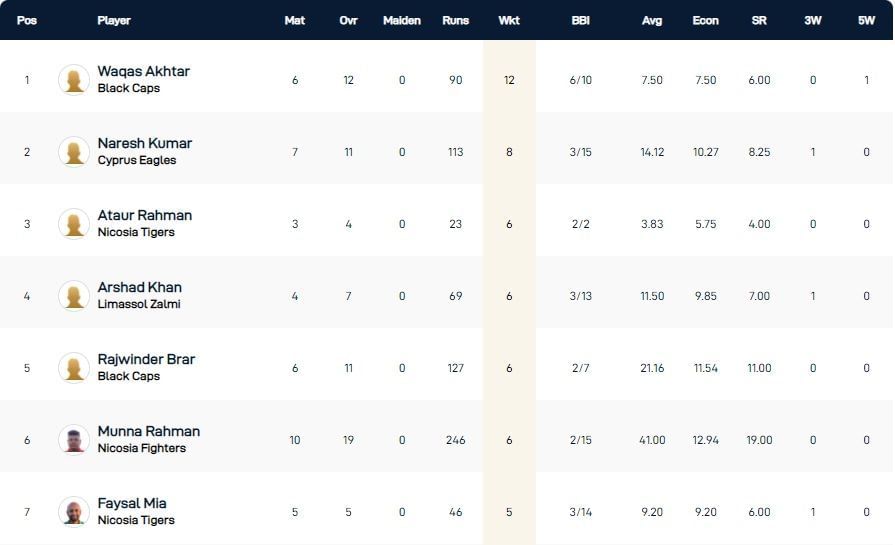 Cyprus T10 League 2021 highest wicket-takers