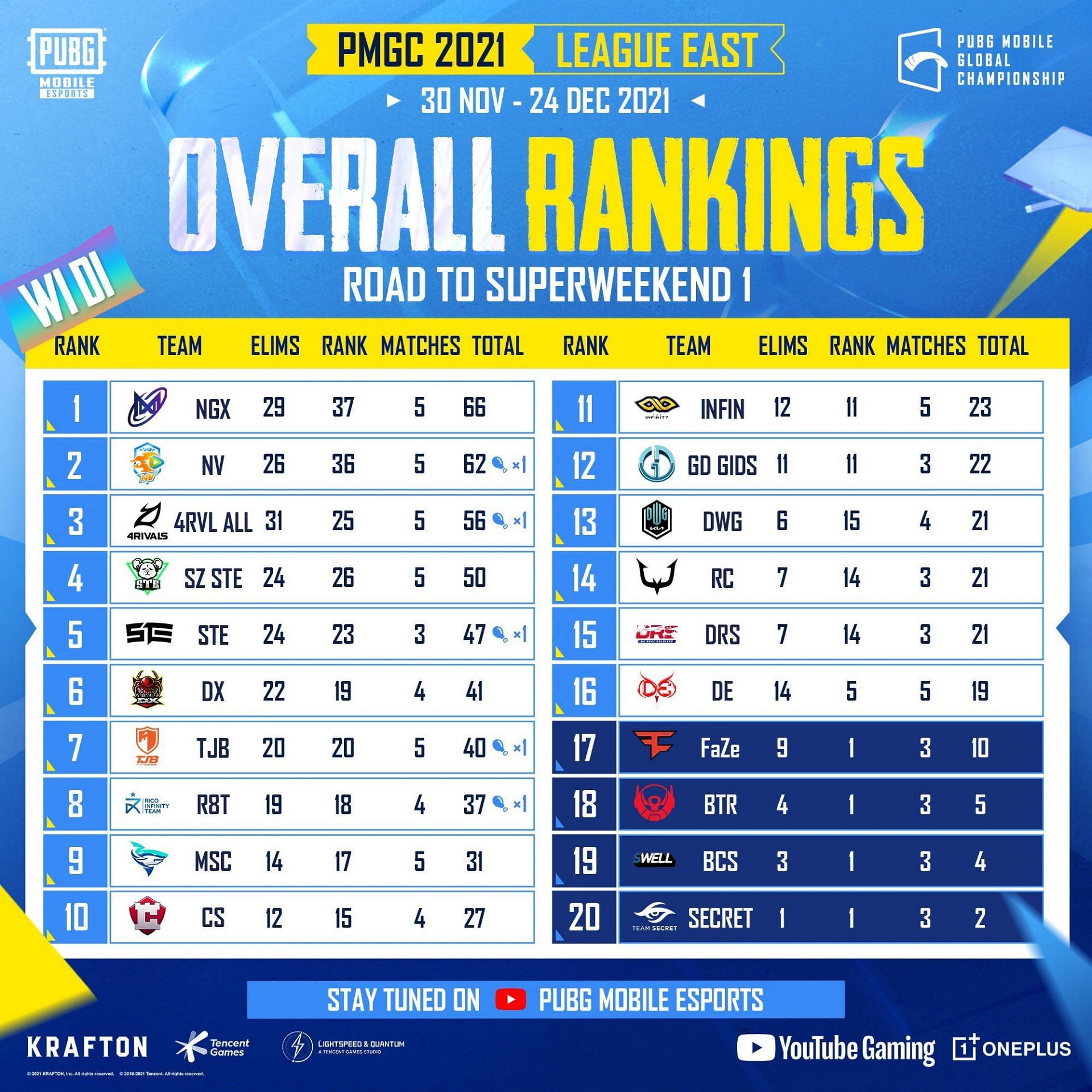 PMGC League East Weekday 1 day 1 overall standings (Image via PUBG)