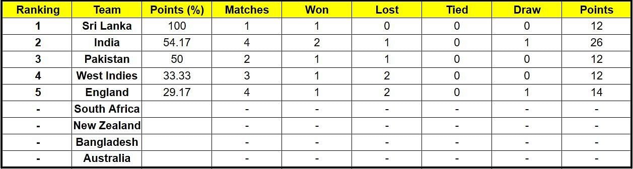 Sri Lanka are now at the helm of the ICC World Test Championship points table