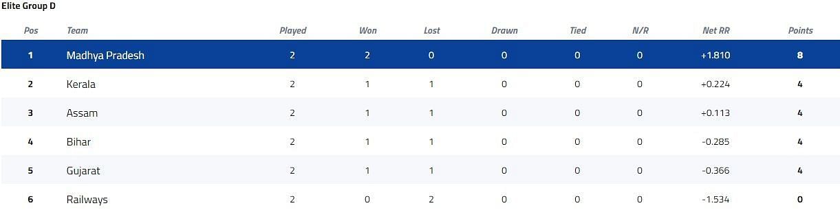 Syed Mushtaq Ali Trophy Elite Group D Points Table [P/C: BCCI]