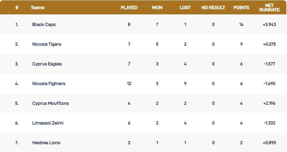 Cyprus T10 League 2021 Points Table