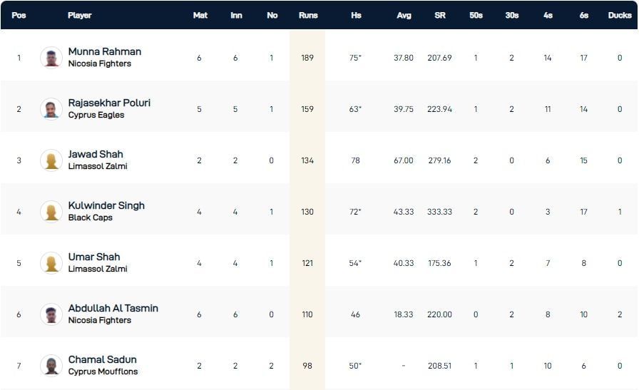 Cyprus T10 League 2021 highest run-scorers