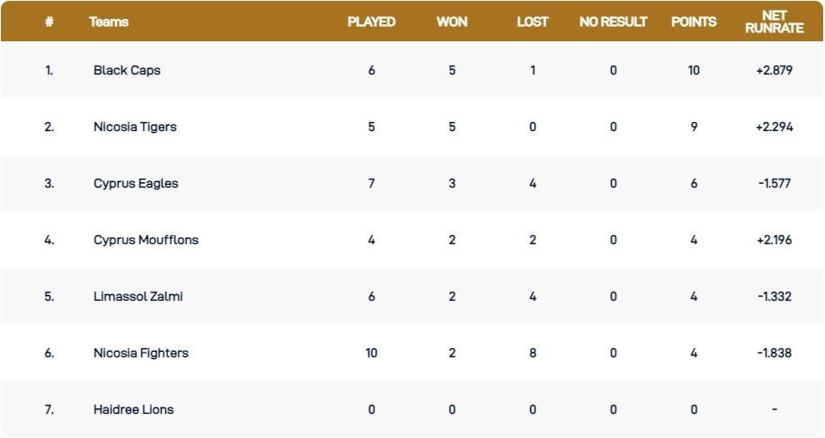 Cyprus T10 League 2021 Points Table