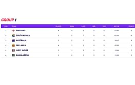 T20 World Cup 2021 Points Table: Updated standings after England vs Sri Lanka match