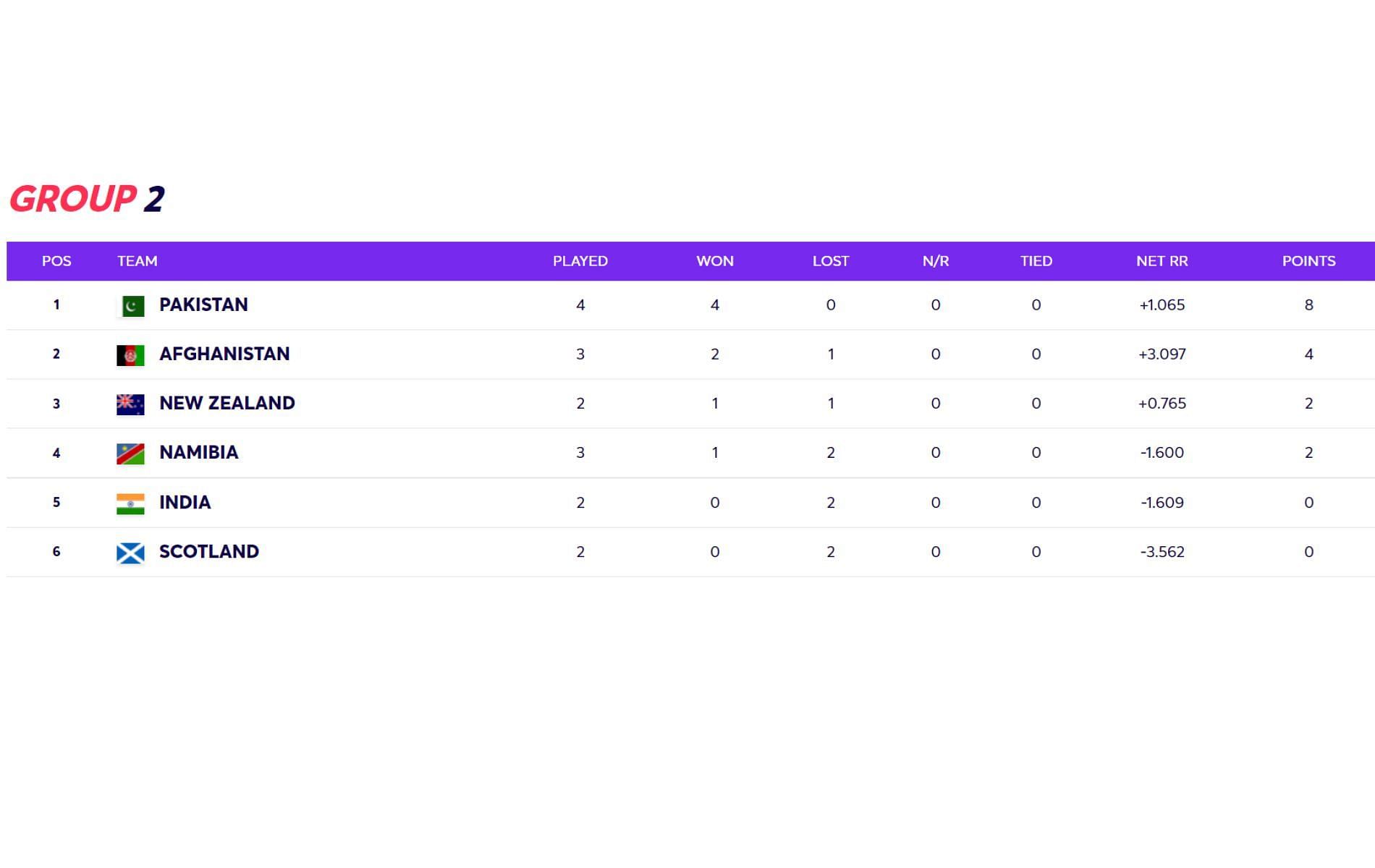 World t20 standings