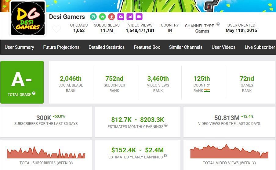 Desi Gamers has earned 50.813 million subscribers (Image via Social Blade)