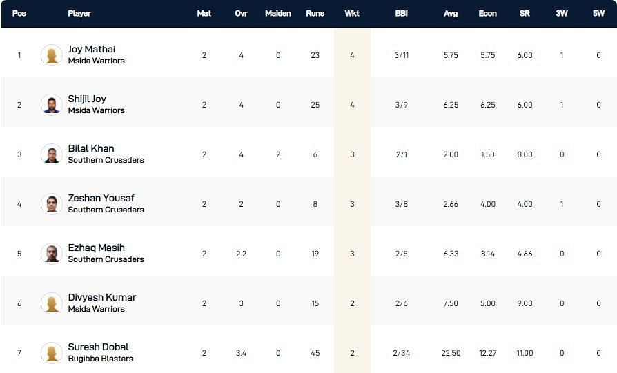 Malta T10 League Highest Wicket-takers