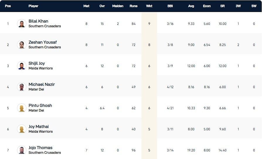 Malta T10 League Highest Wicket-takers