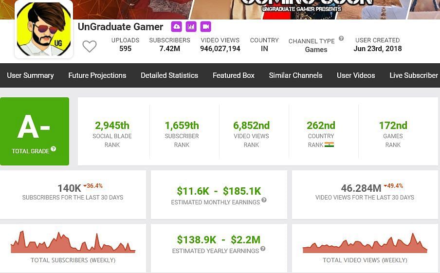 UnGraduate Gamer&#039;s income (Image via Social Blade)