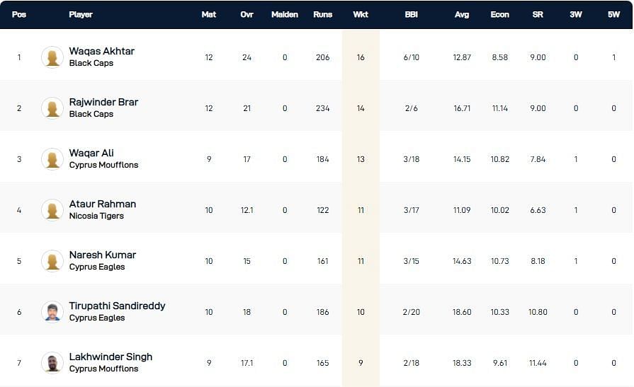 Cyprus T10 League 2021 highest wicket-takers