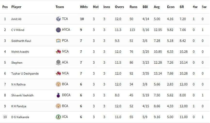 Syed Mushtaq Ali Trophy 2021-22 Highest Wicket-takers [P/C: BCCI]