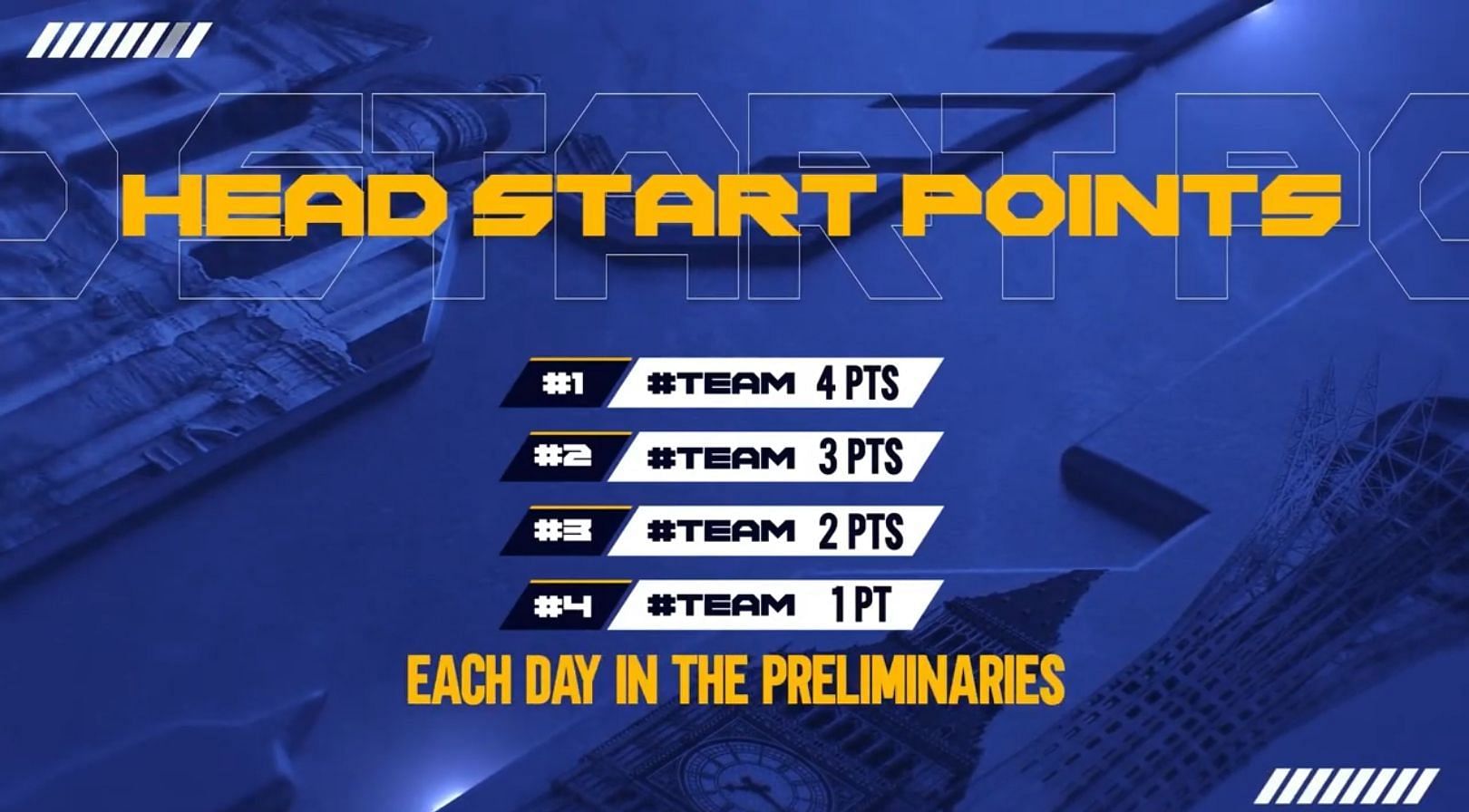 Head Start points for each day of the Free Fire EMEA Invitational play-ins (Image via freefireeu.esports)