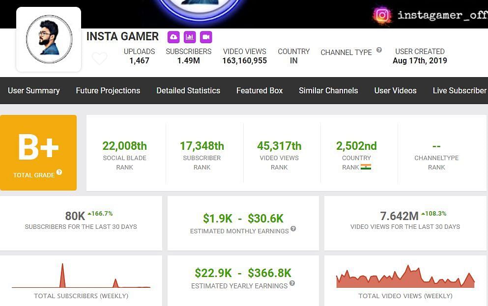 Insta Gamer&#039;s earnings (Image via Social Blade)