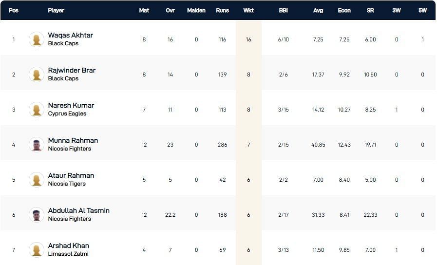 Cyprus T10 League 2021 highest wicket-takers