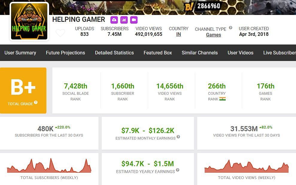 Helping Gamer&#039;s earnings (Image via Social Blade)