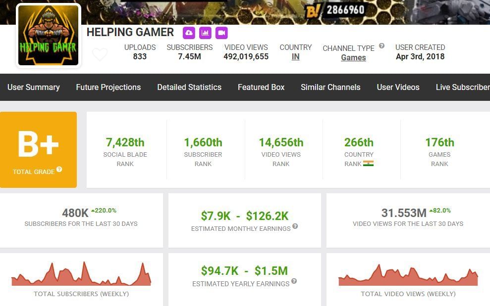 Helping Gamer&#039;s earnings (Image via Social Blade)