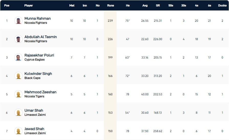 Cyprus T10 League 2021 highest run-scorers